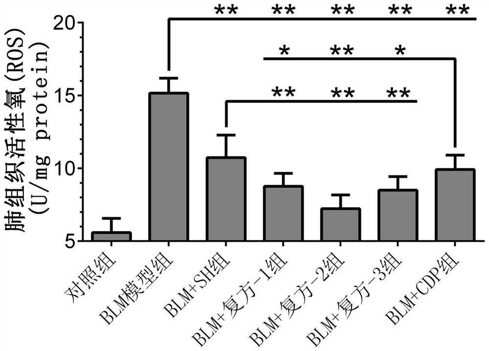 Application of compound medicine composition in preparation of medicine for treating interstitial pneumonia