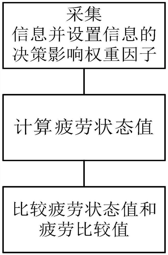 Fatigue driving early warning method and system based on decision algorithm