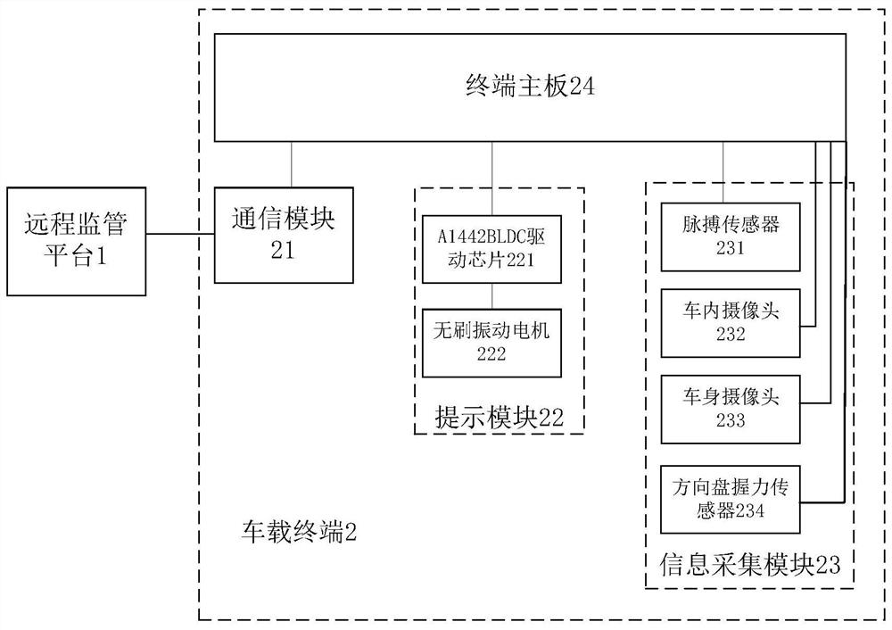 Fatigue driving early warning method and system based on decision algorithm