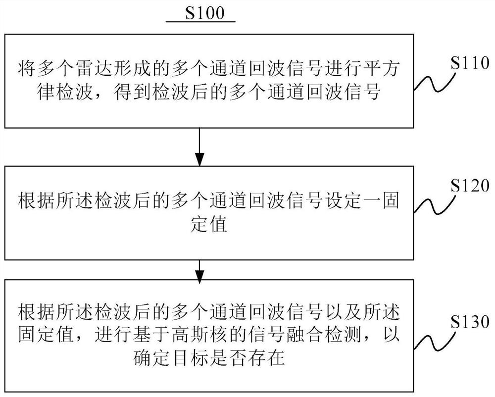 Multi-radar joint detection method and device based on Gaussian kernel