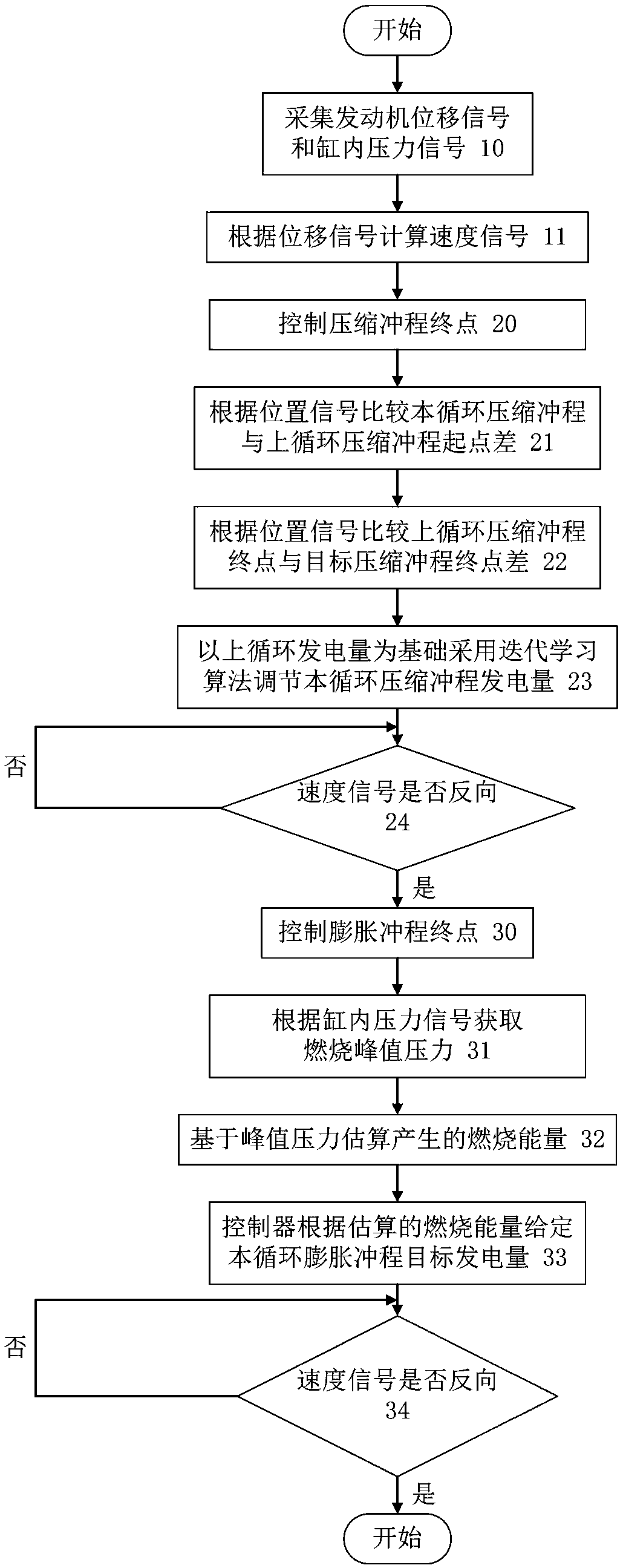 Stable operation process control method for free piston engine