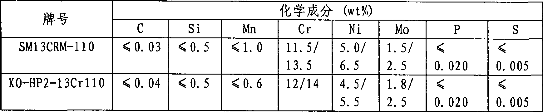 13Cr high anti-carbon dioxide and trace hydrogen sulfide corrosion tubing and casing steel and method for producing the same