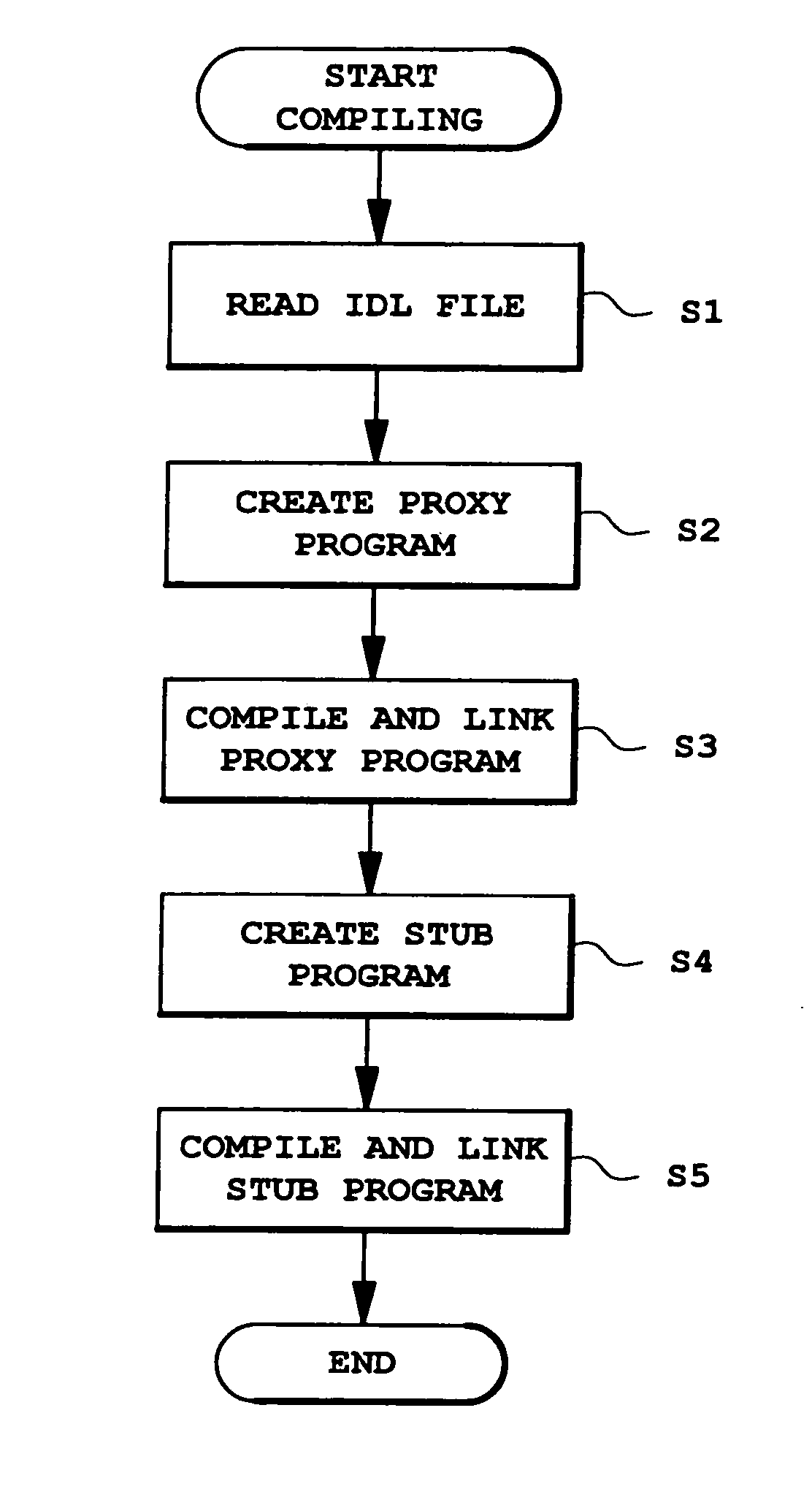 Interface method for a device driver