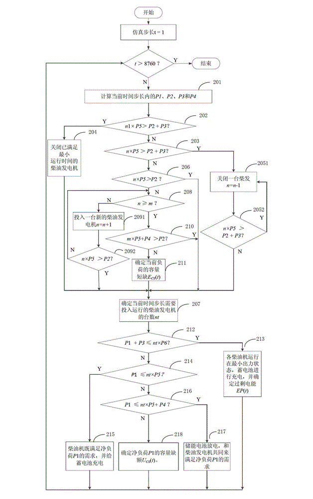 Optimizing method of independent microgrid system