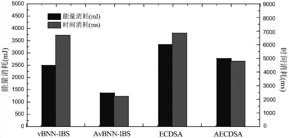 Method for accelerating vBNN-IBS authentication in wireless sensor network