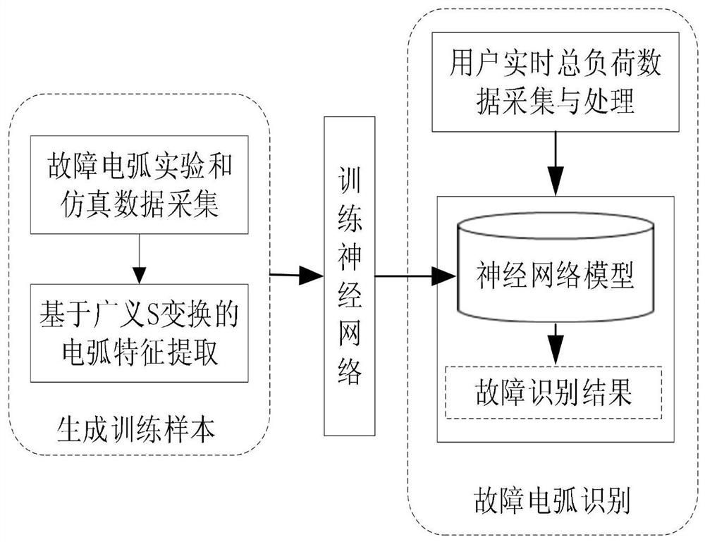 Neural network fault arc identification system and method based on generalized S transformation