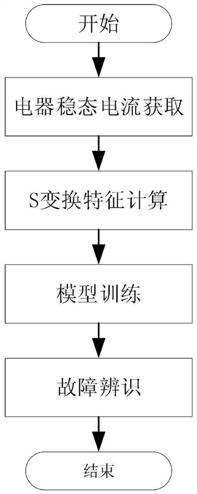 Neural network fault arc identification system and method based on generalized S transformation