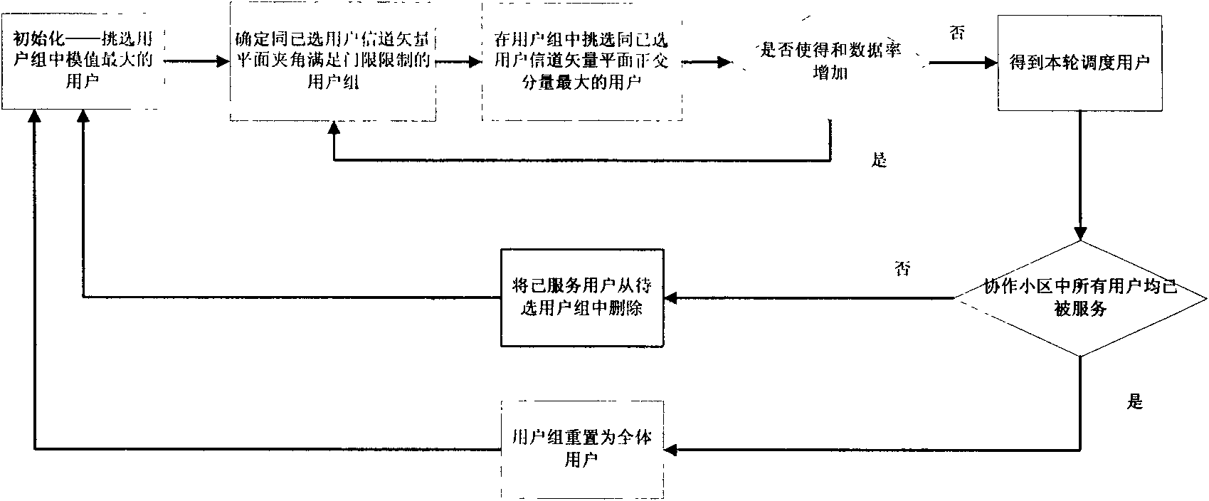 Low-feedback multi-user scheduling method in cooperative multicast MIMO transmission