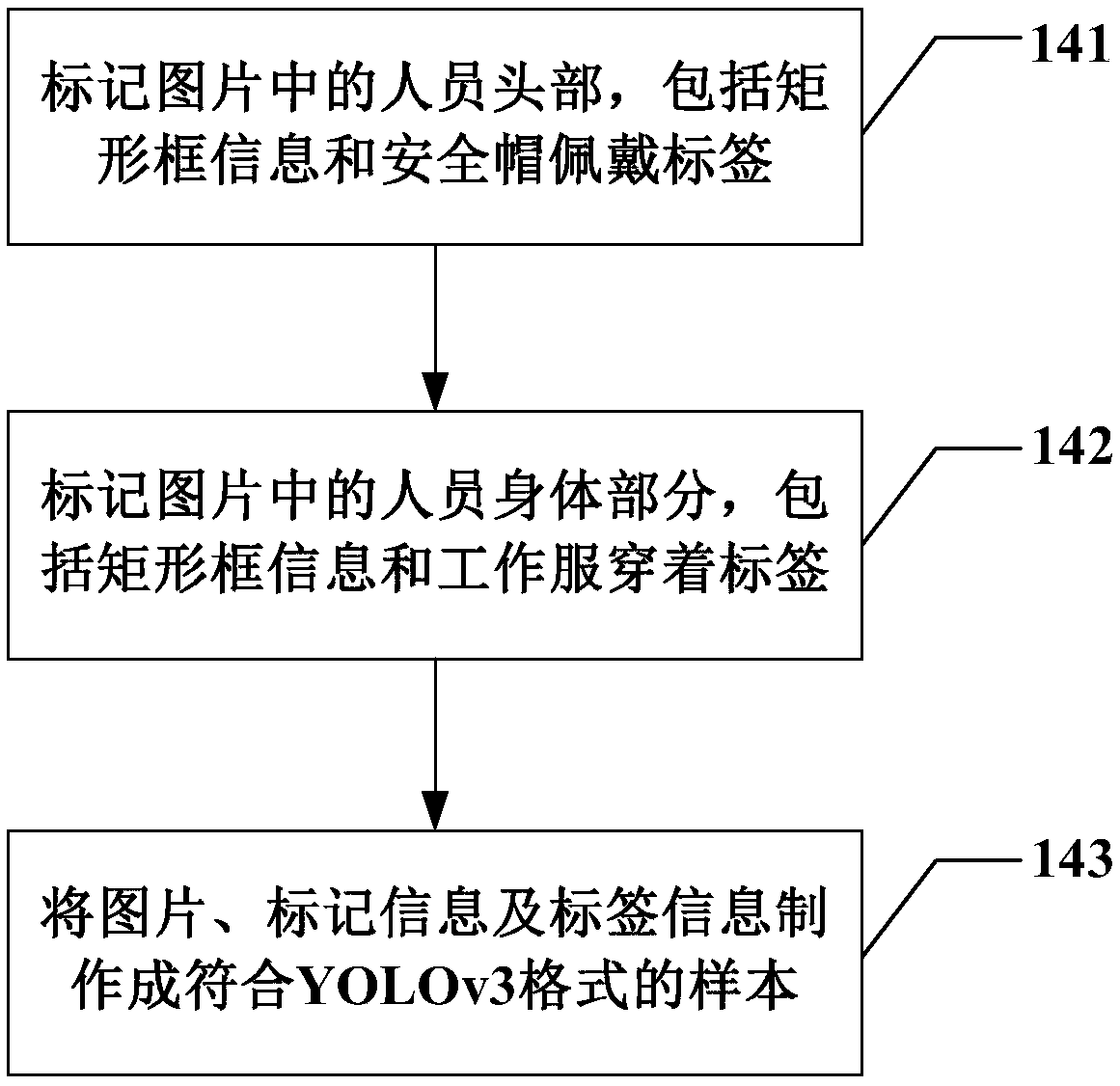 Electric power operation personnel safety dressing detection method based on YOLOv3 target detection