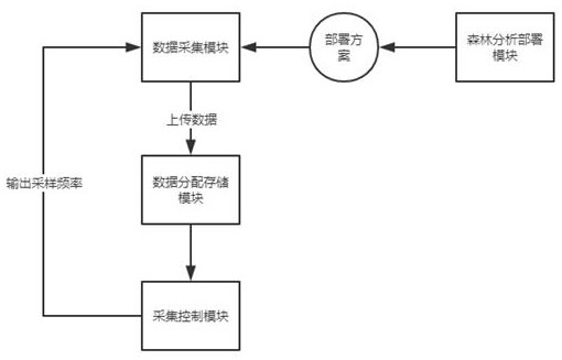 Distributed forest fire monitoring and early warning data acquisition system and method