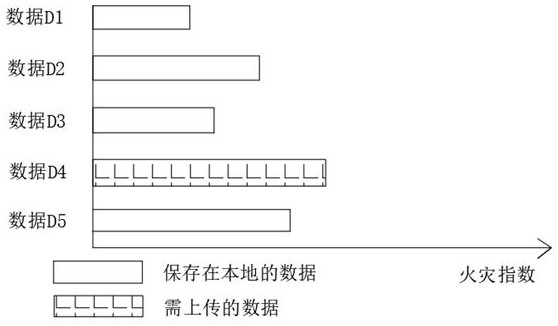 Distributed forest fire monitoring and early warning data acquisition system and method