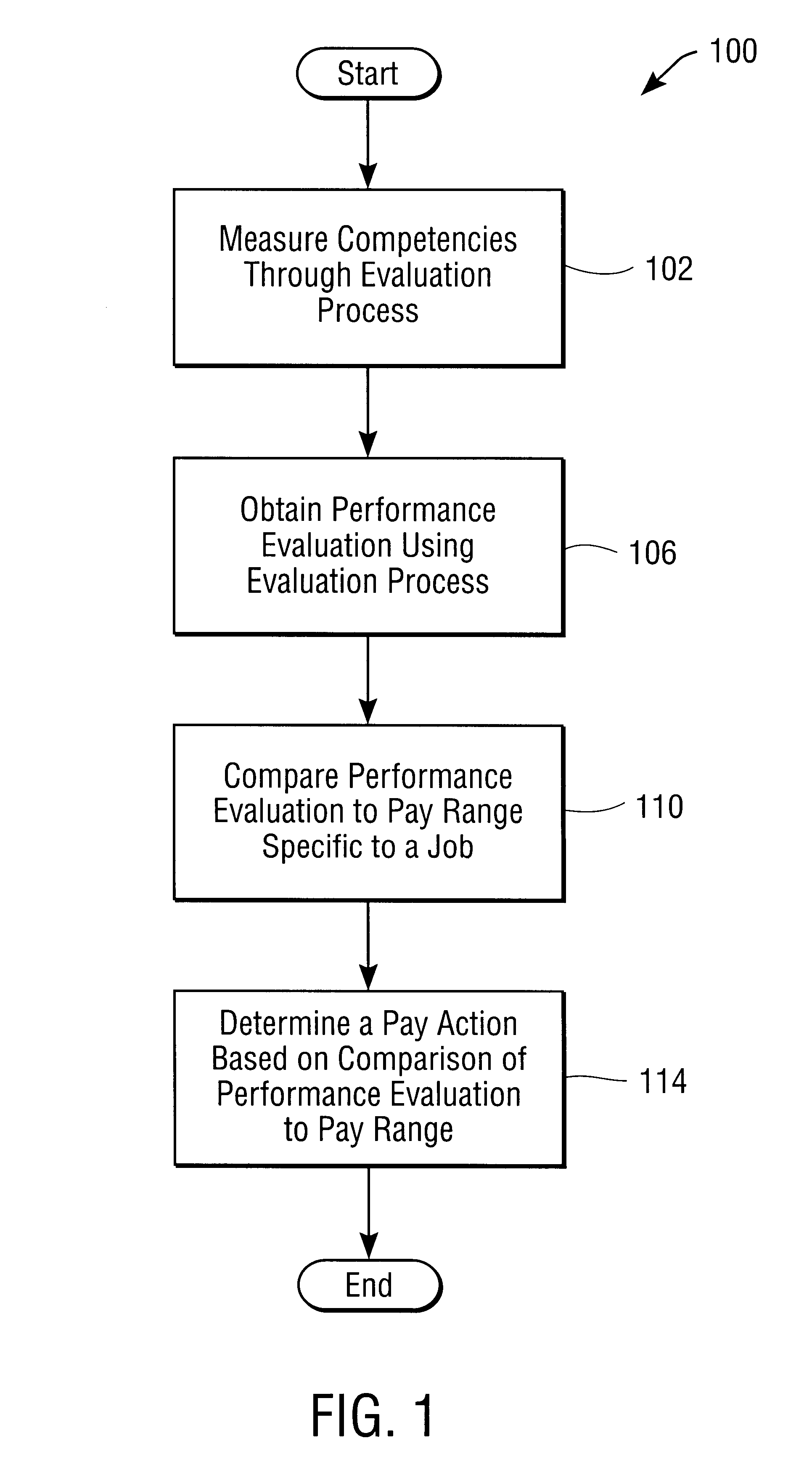 Method and apparatus for integrating competency measures in compensation decisions