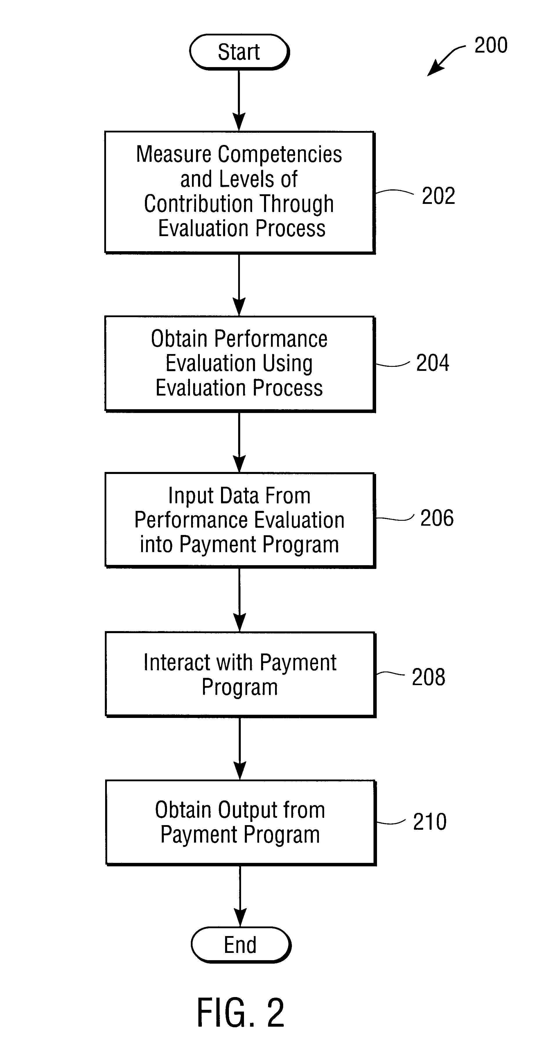 Method and apparatus for integrating competency measures in compensation decisions