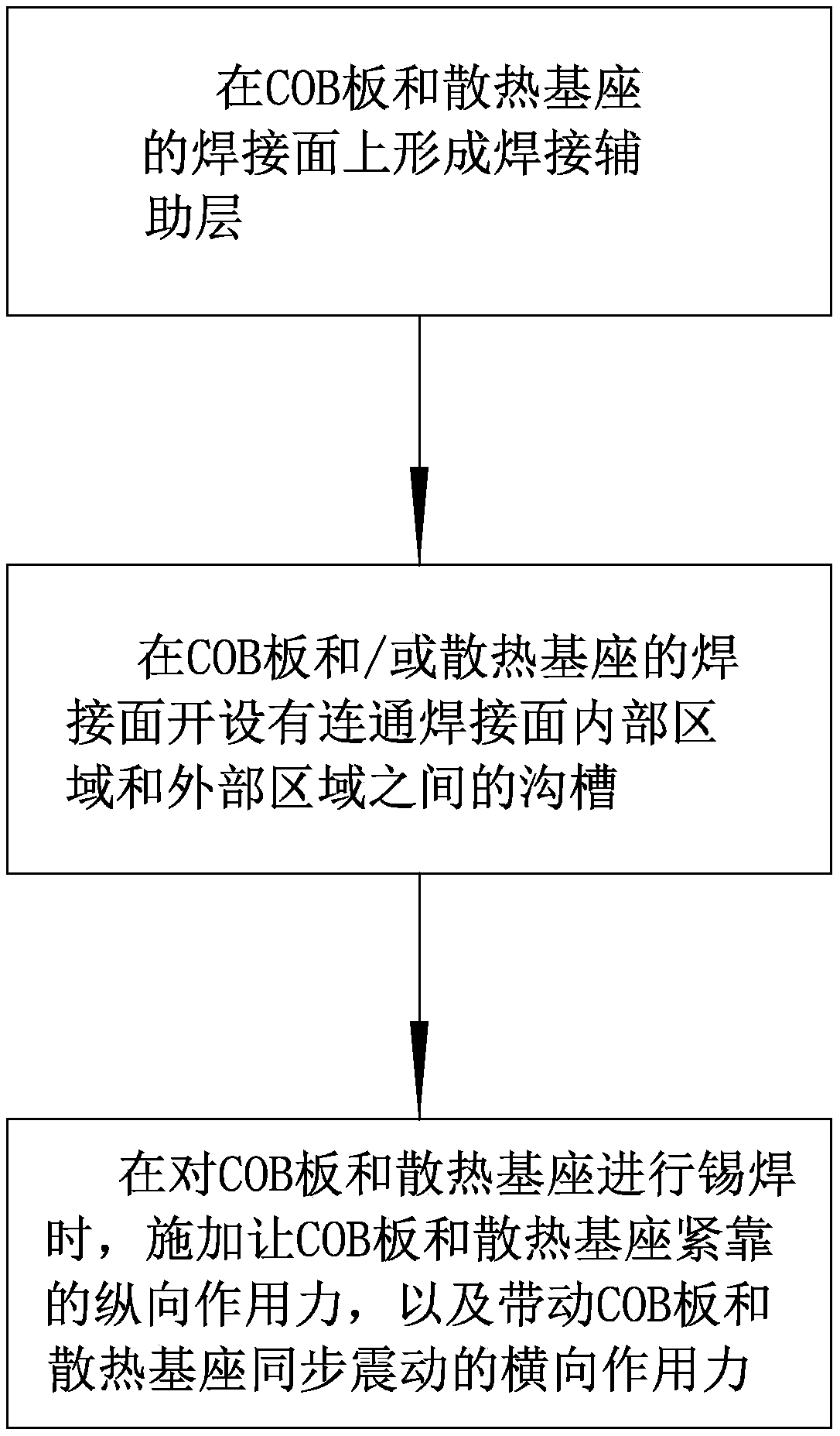 Method of reducing tin soldering voidage between COB (chip on board) and heat-dissipation base