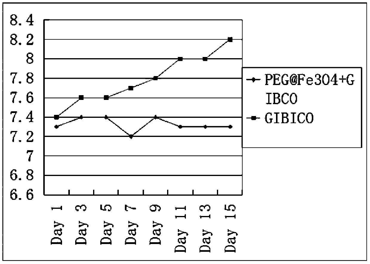 A kind of 3D cell culture material and its application