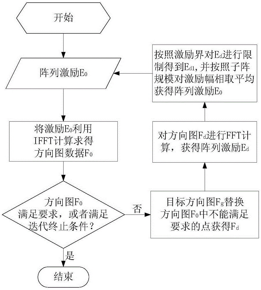 Planar array antenna pattern synthesis method based on sub arrays