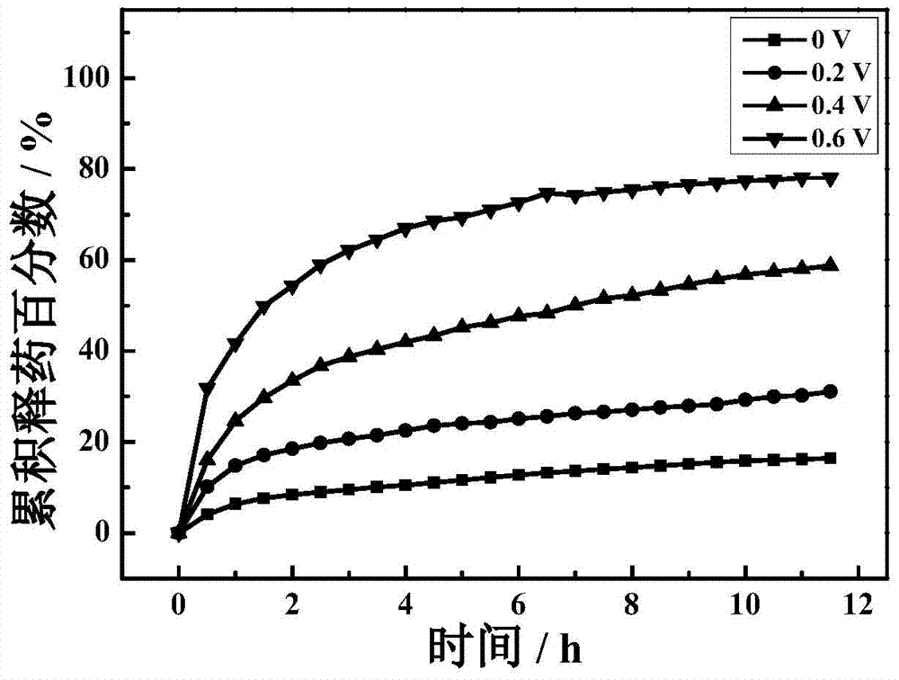 Preparation of polypyrrole/alginate gel with three-dimensional structure and electrical stimulation and pH response and dual controlled drug release