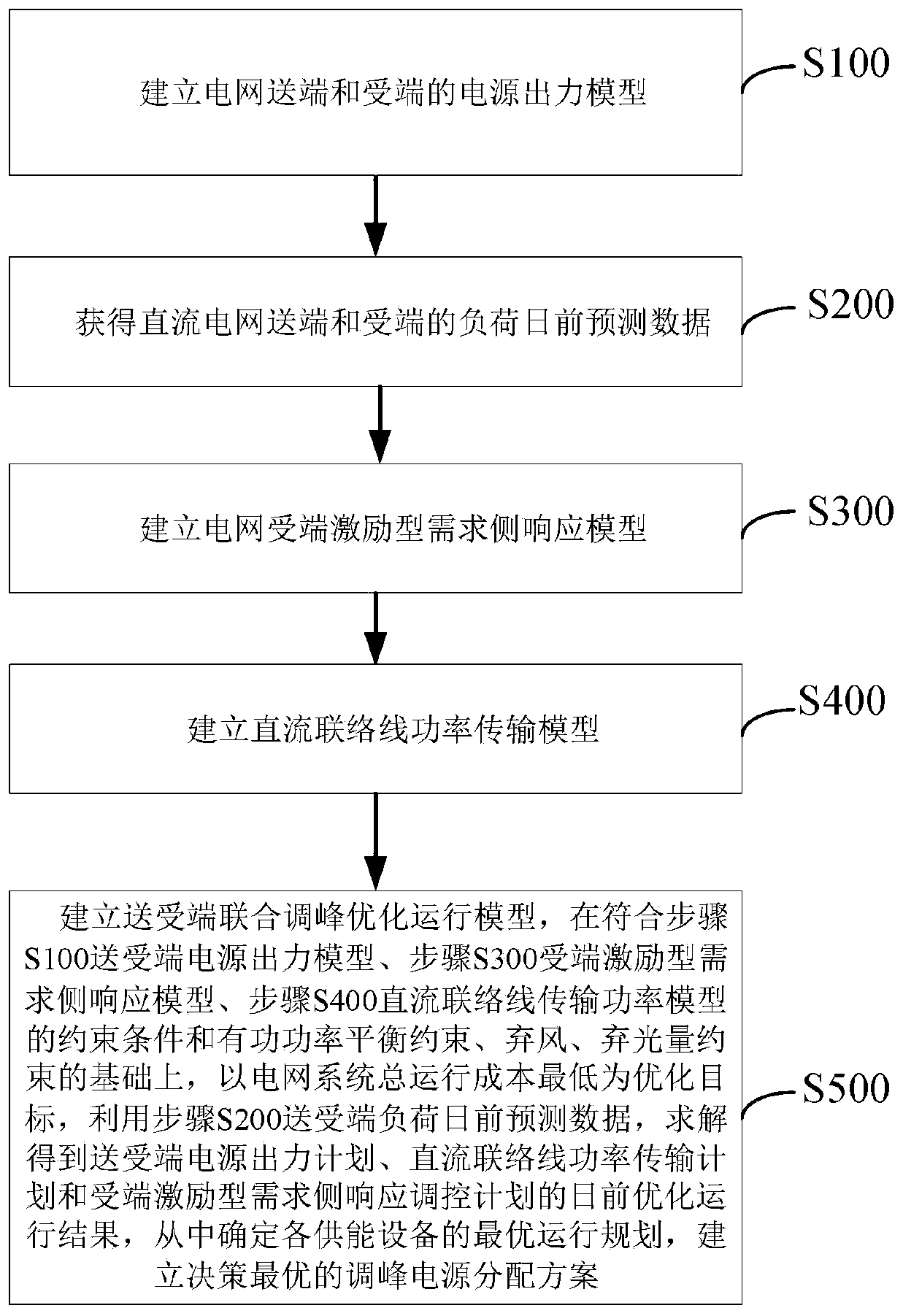 DC grid transmitting and receiving end combined peak regulation optimization method considering source network load constraints