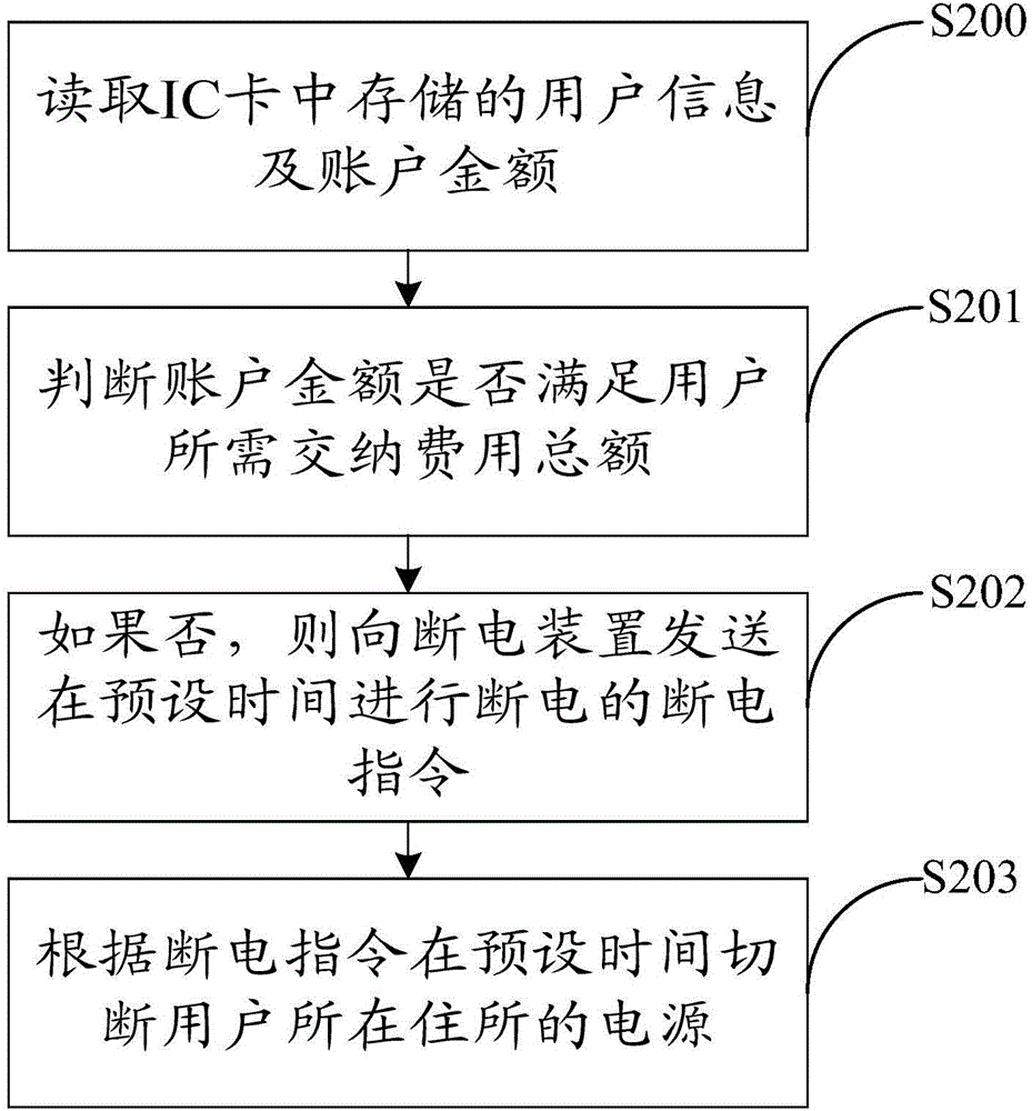 Power failure control system and method