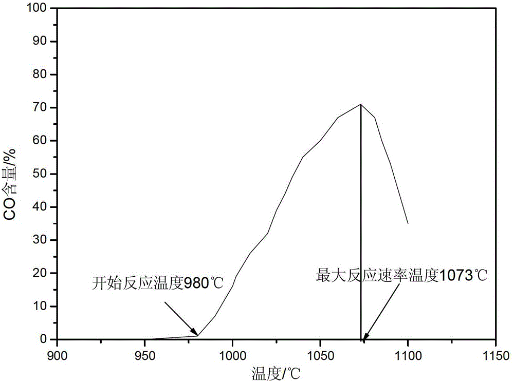 A detection method and detection device for the thermal performance of iron coke