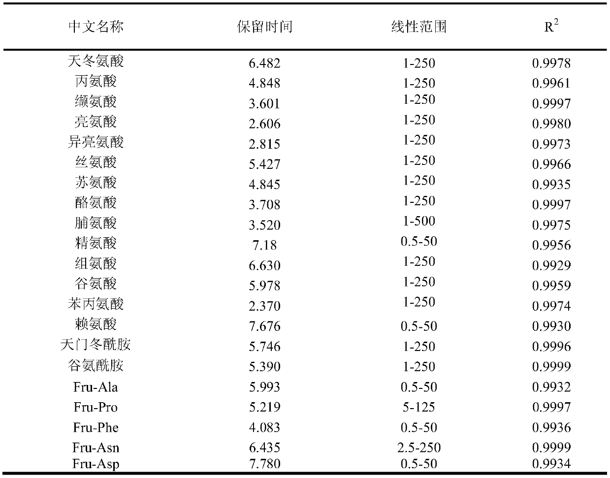 HILIC analysis method for determining amino acids and Amadori compounds in tobacco