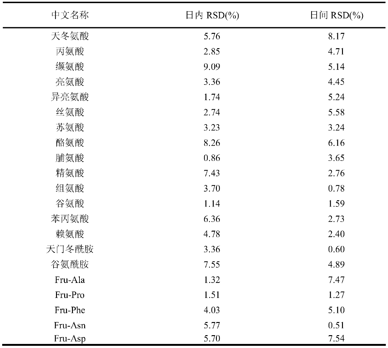 HILIC analysis method for determining amino acids and Amadori compounds in tobacco