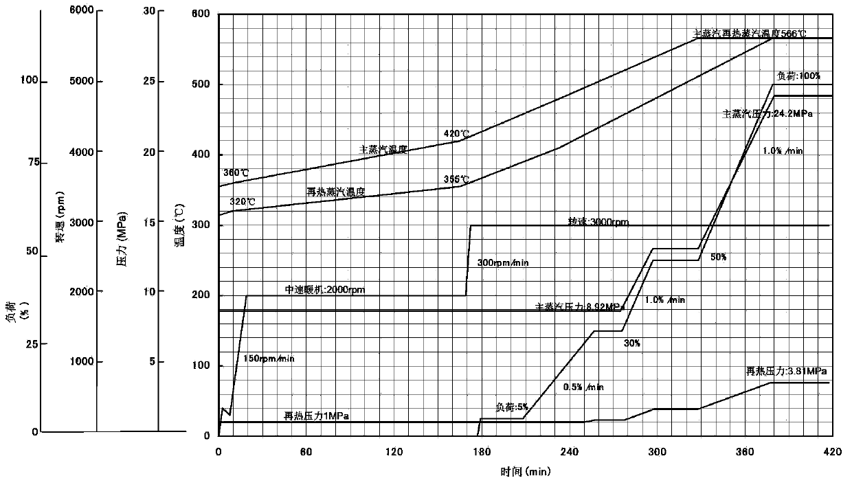 Parameter-variable supercritical unit warming method