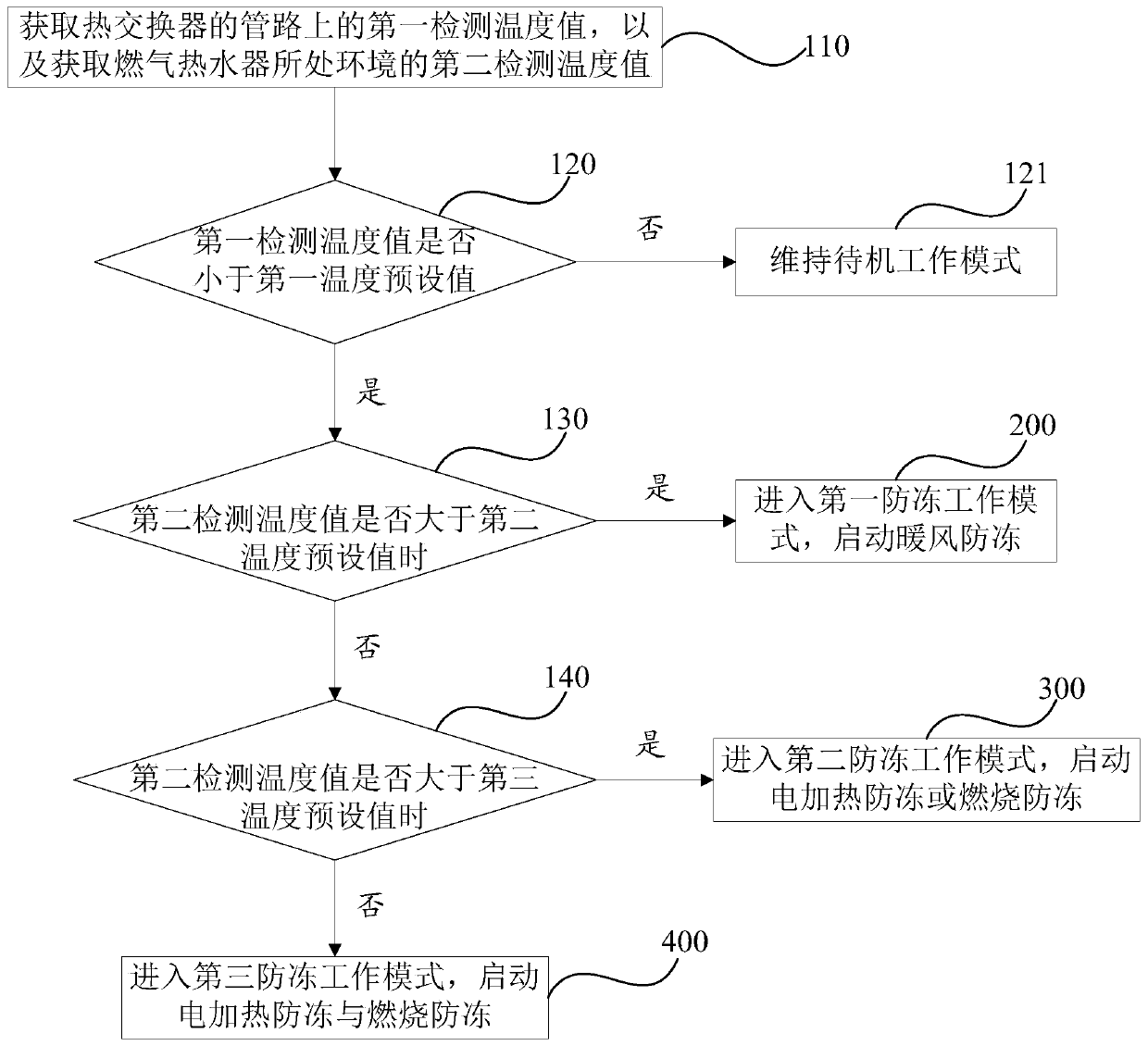 Anti-freezing method, anti-freezing control system and gas water heater