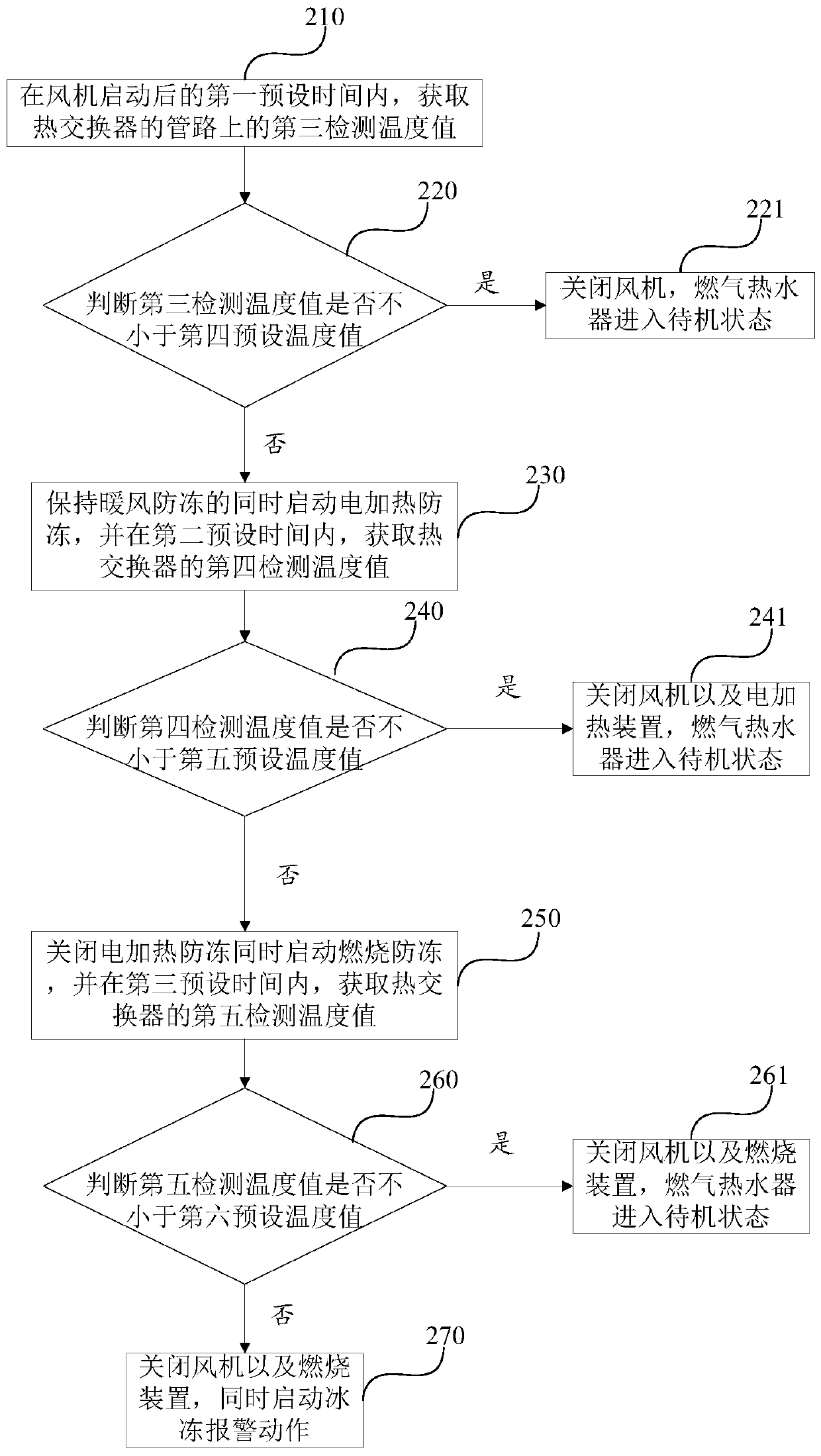 Anti-freezing method, anti-freezing control system and gas water heater