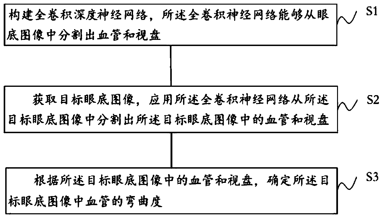 Retina vessel curvature determination method