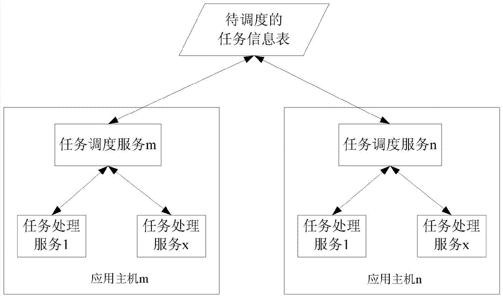 A method for mutual backup of task scheduling