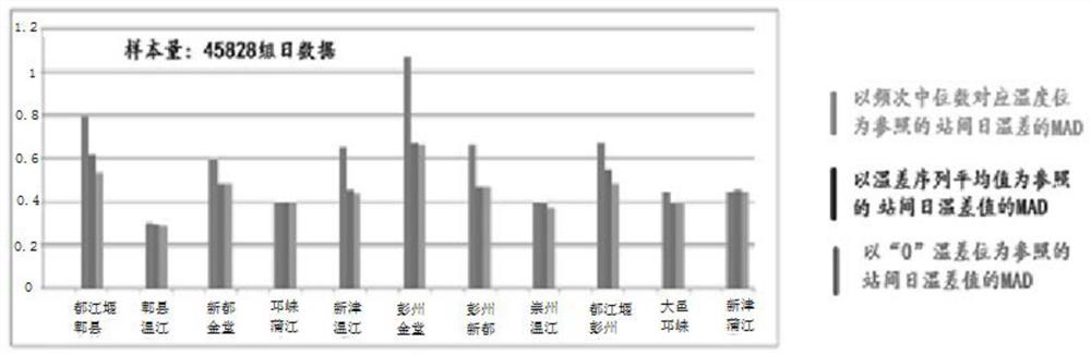 Objective grouping method for regional automatic meteorological stations