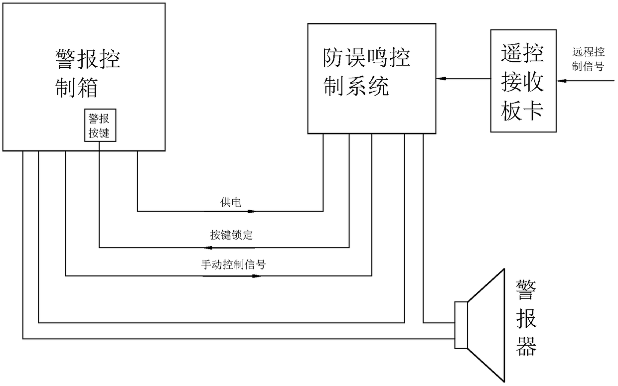 An anti false sound control system and method