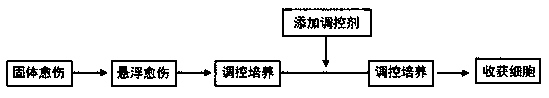 Regulation and control method for simultaneously increasing general flavones and multiple organic acids of leontopodium alpinum calluses