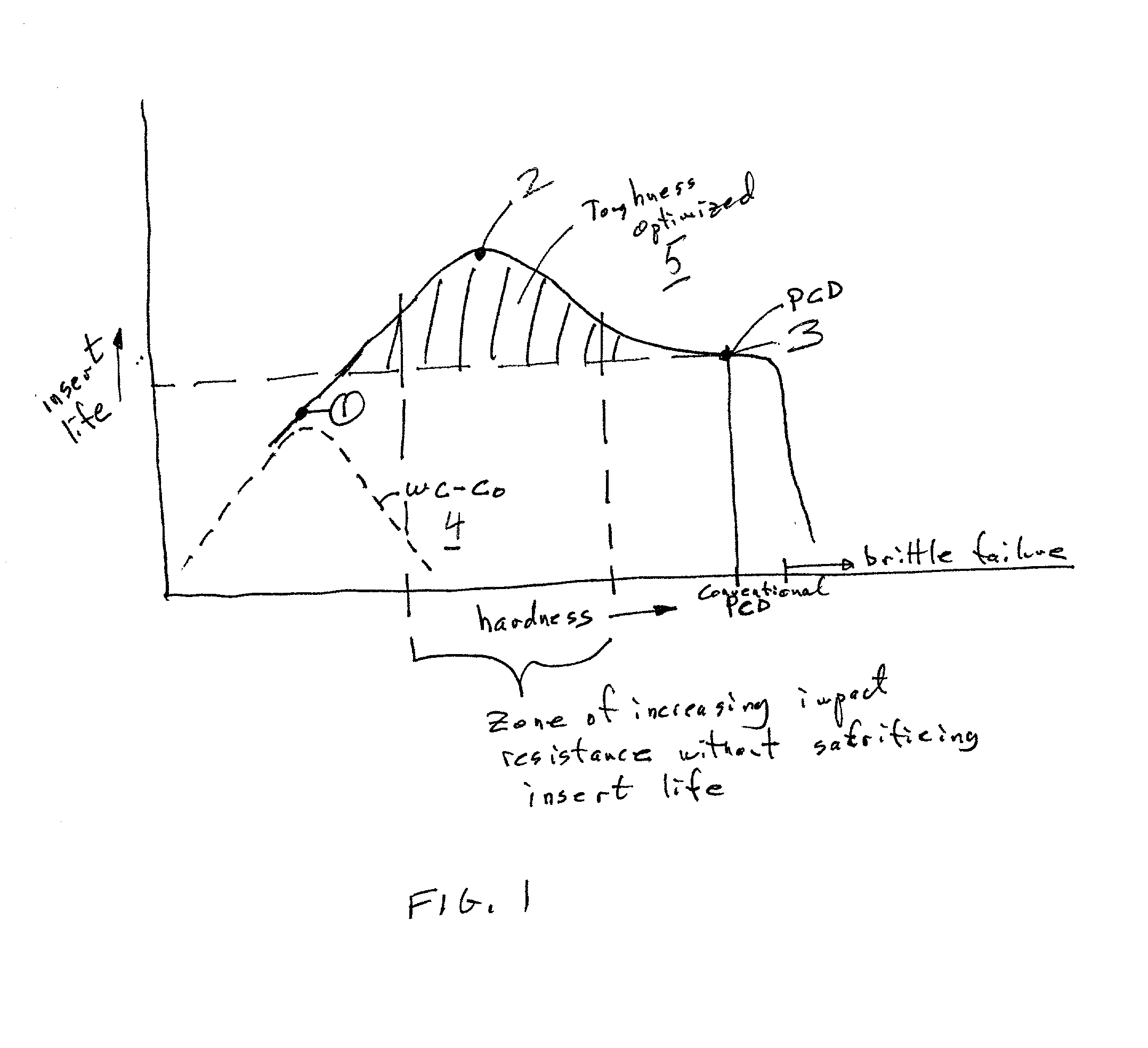 Toughness optimized insert for rock and hammer bits