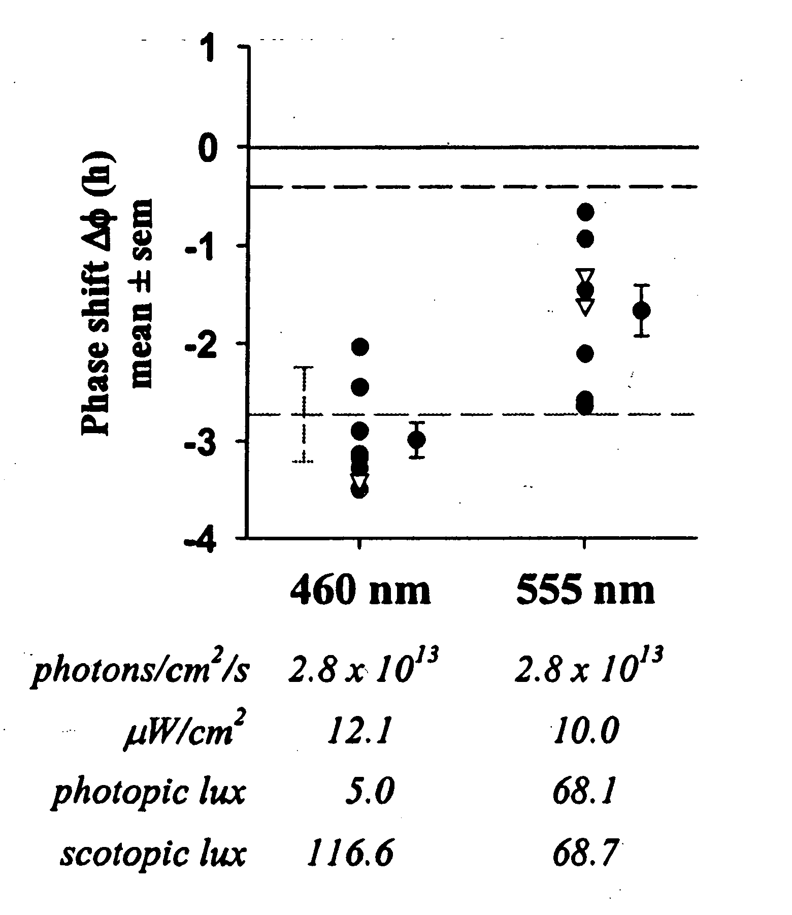 Method for modifying or resetting the circadian cycle using short wavelength light