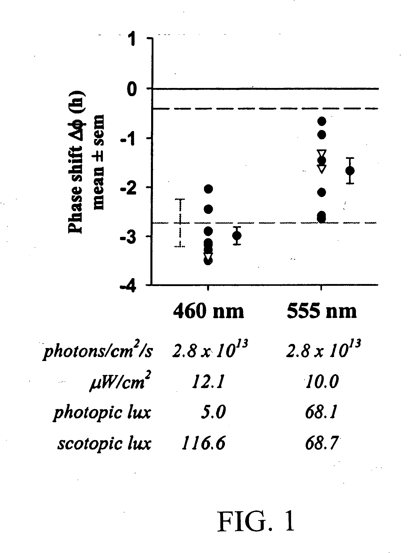 Method for modifying or resetting the circadian cycle using short wavelength light