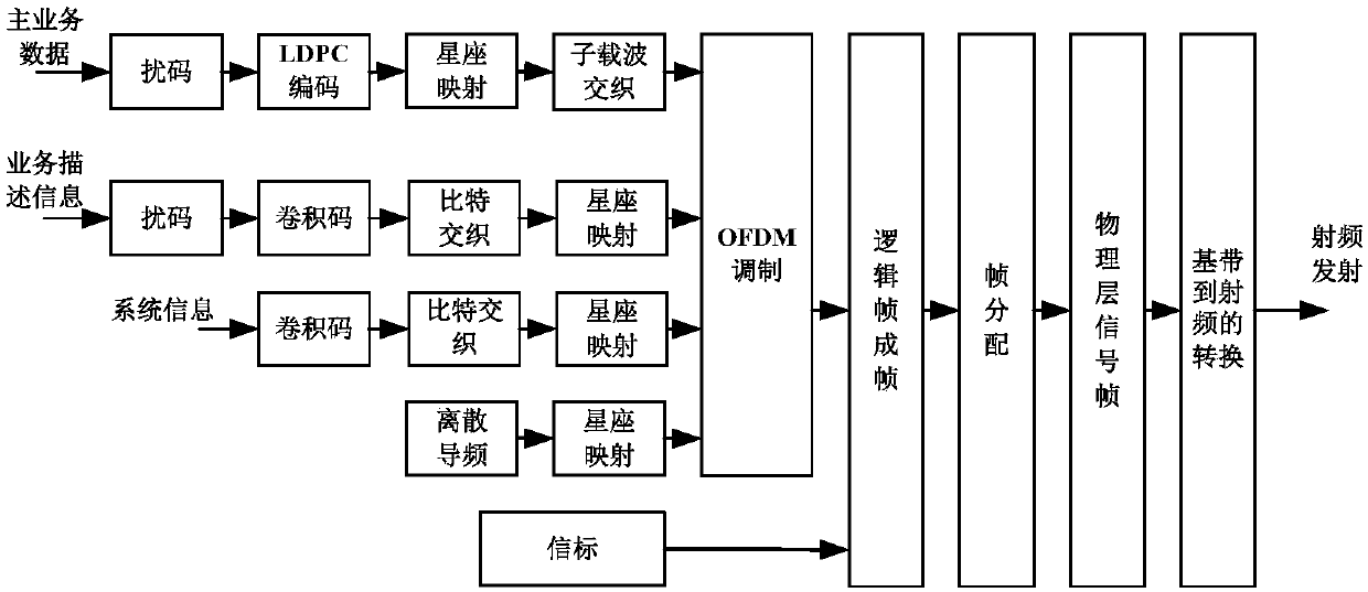 Amplitude modulation band digital audio broadcasting signal generation method and system