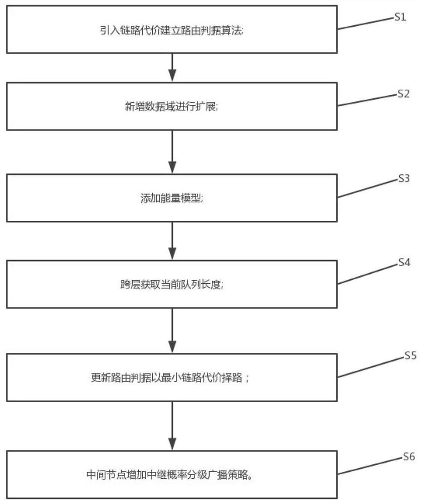 Unmanned aerial vehicle ad hoc network AODV routing improvement method based on speed and energy awareness