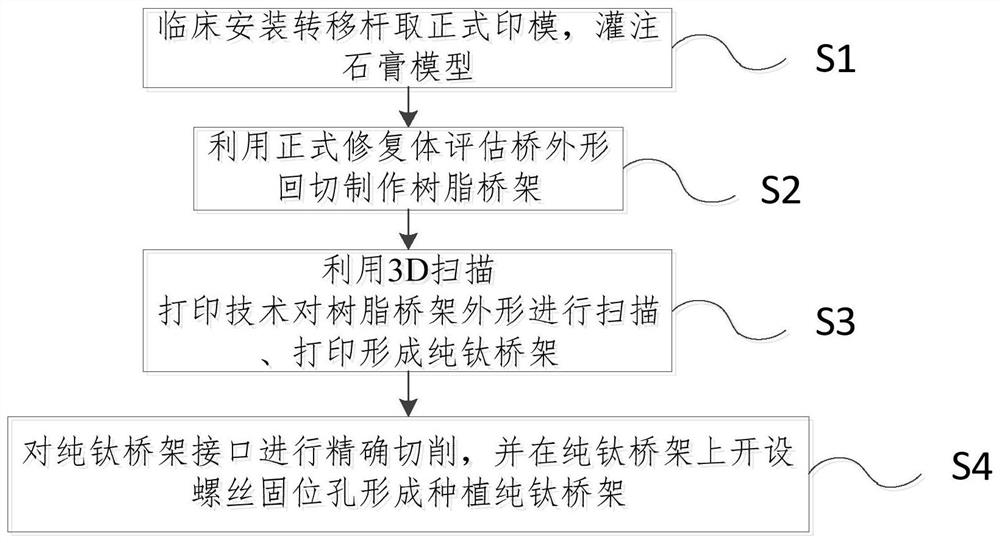 Processing technology for manufacturing implanted pure titanium bridge denture by combining additive and subtractive materials