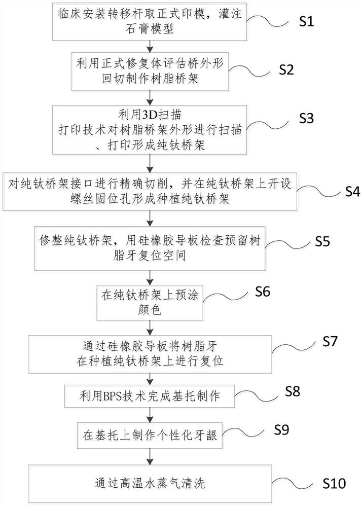 Processing technology for manufacturing implanted pure titanium bridge denture by combining additive and subtractive materials