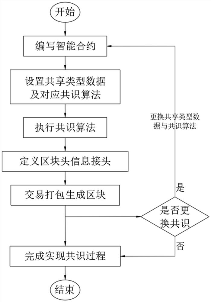 Method and system for realizing consensus based on smart contract