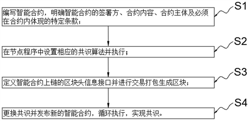 Method and system for realizing consensus based on smart contract