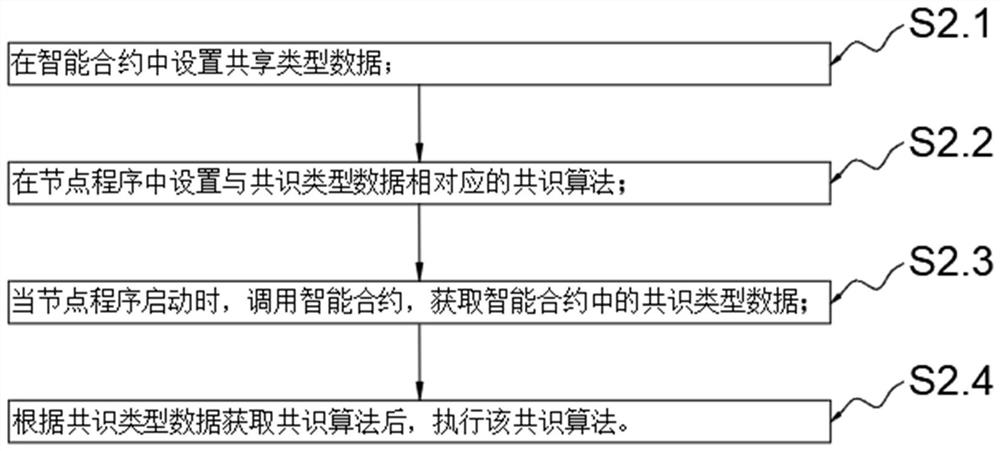 Method and system for realizing consensus based on smart contract