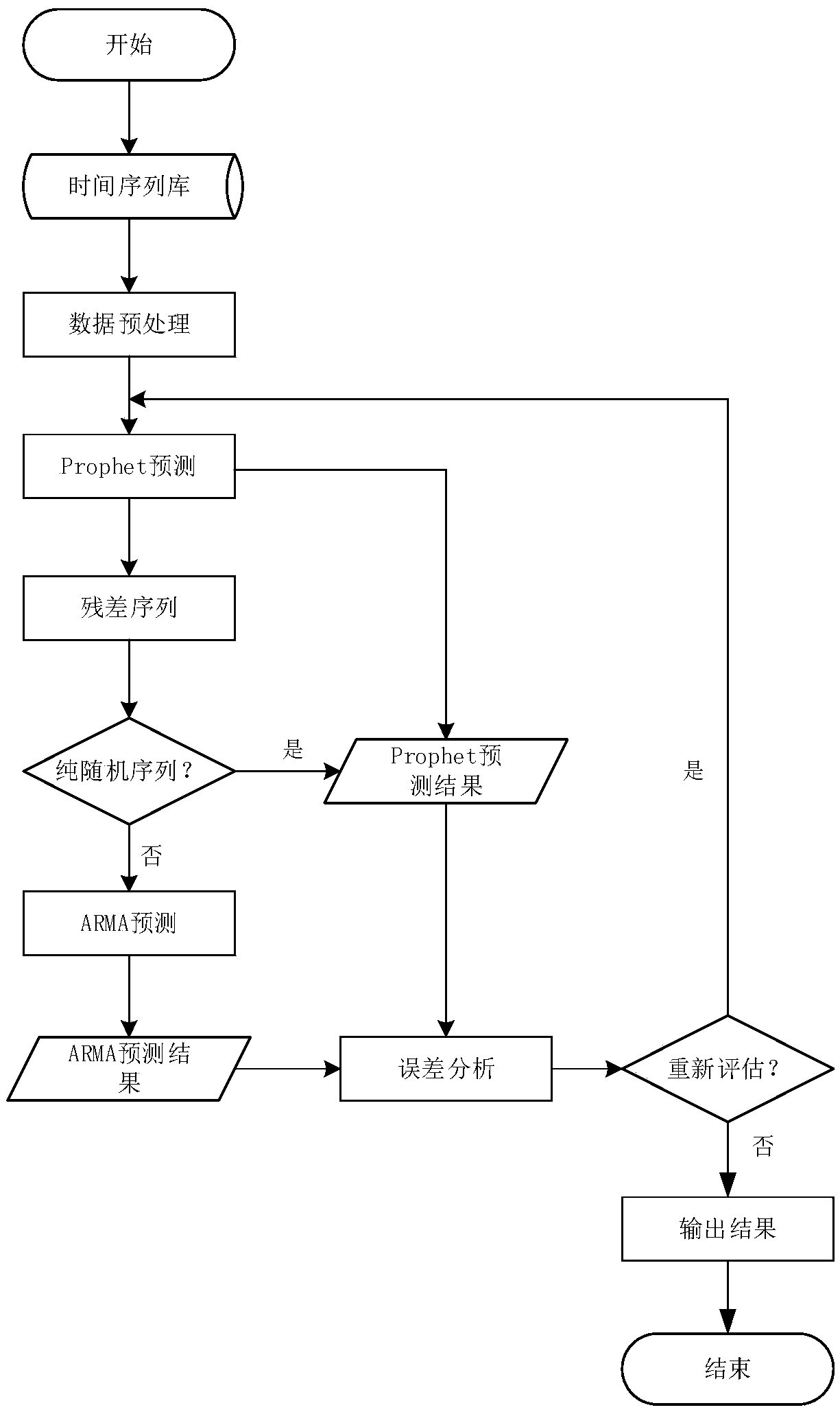 A Prophet-ARMA-based method for predicting outpatient visits in hospitals