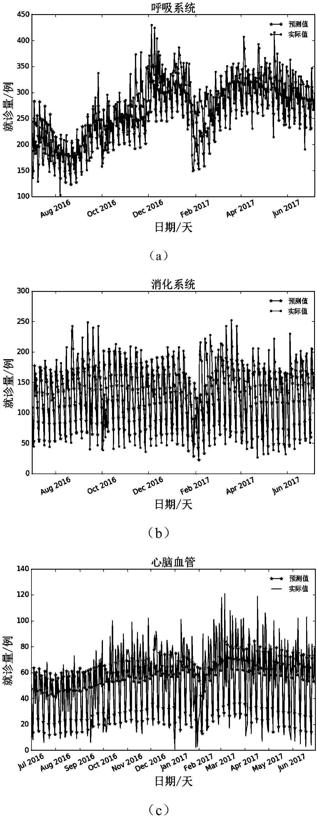 A Prophet-ARMA-based method for predicting outpatient visits in hospitals