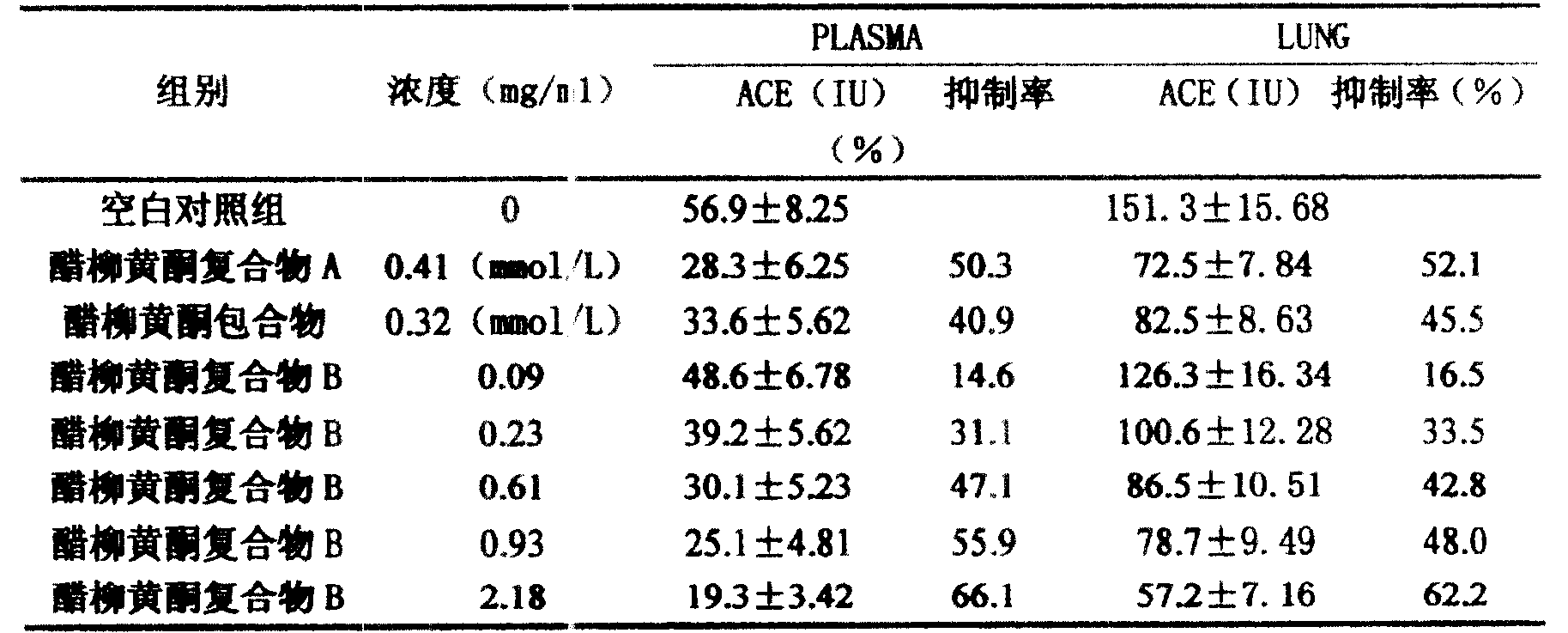 Cardiovascular pharmaceutical formulation preparation method and uses