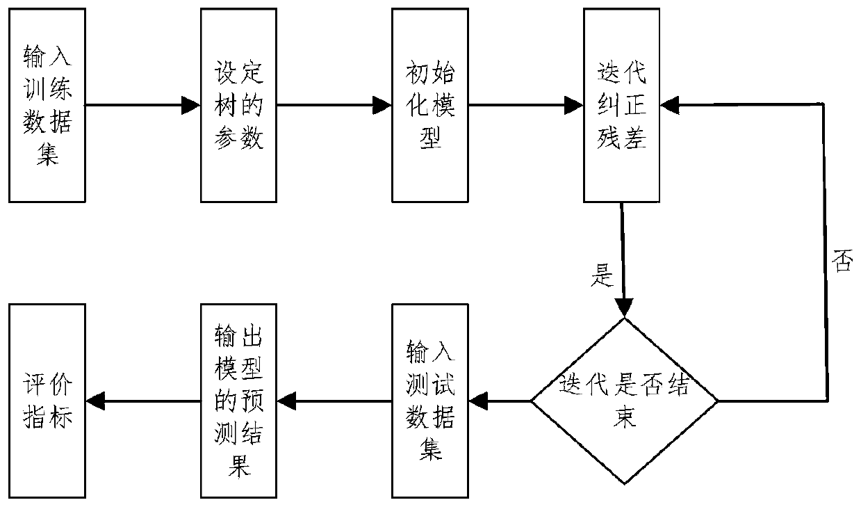 Satellite network flow prediction method based on space-time correlation