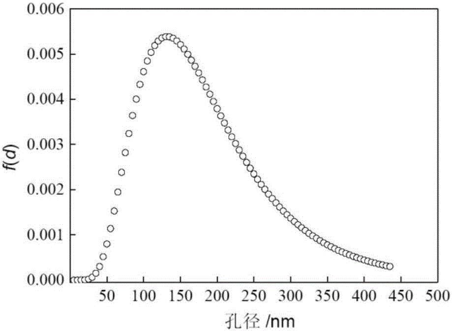 Method for determining ultramicro filter membrane pore size and pore size distribution