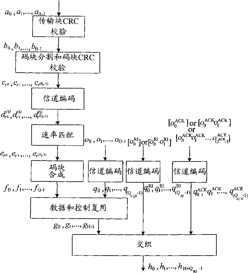 Transmission method of uplink control signaling and device thereof